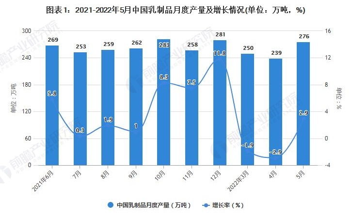 2022年1-5月中國乳制品行業(yè)產(chǎn)量規模及進(jìn)口數據統計