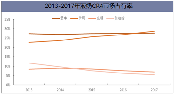 我國液態(tài)奶行業(yè)競爭格局及未來(lái)發(fā)展方向分析，液態(tài)奶進(jìn)口沖擊嚴峻